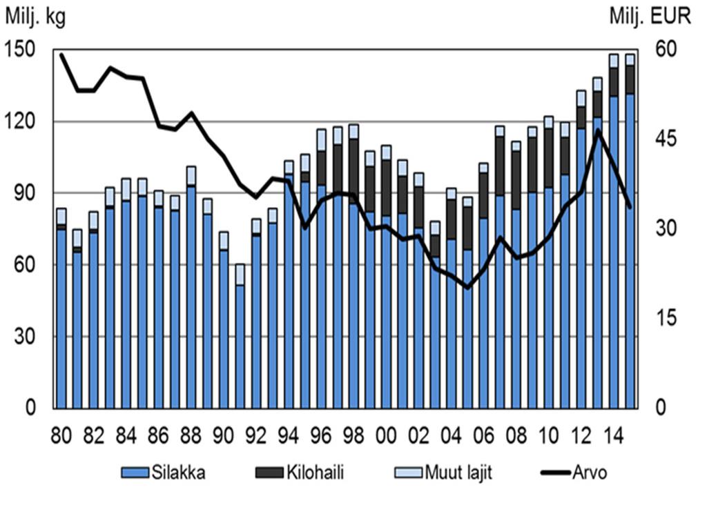 ammattikalastajien tärkein kohde. Selkämeri on ollut 1990-luvun alusta lähtien Suomen tärkein silakanpyyntialue (75% saaliista).
