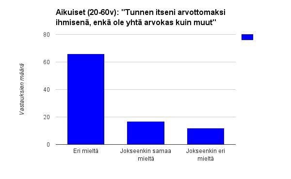 8 Kaavio 5 Kaavio 6 13- ja 14-vuotiaiden heikon itsetunnon voisi selittää murrosikään kuuluvalla