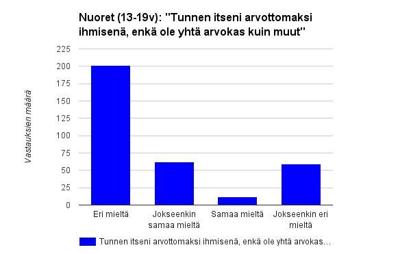 17- ja 19- vuotiaiden kohdalla emme löytäneet itsetunnon notkahdukseen liittyviä tekijöitä, sillä meillä