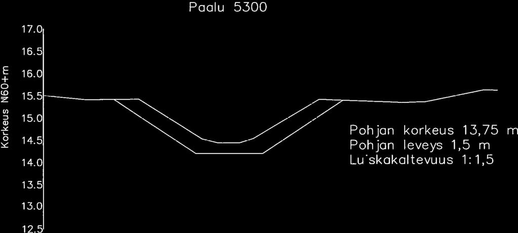 i 15.0 Pohjan korkeus 13,75 m 14.5 Pohjan leveys 1,5 m 14.