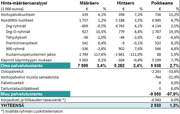 toteutuminen Hinta-määräeroanalyysi