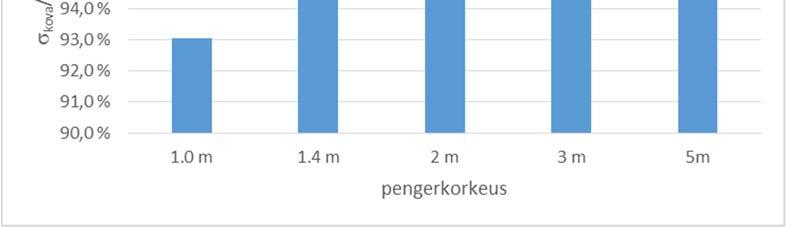 19 Tuloksen perusteella voidaan todeta, ettei tutkitulla jännitystasolla maan plastisoitumisella ole merkittävää vaikutusta jännitysjakaumaan. 4.2.