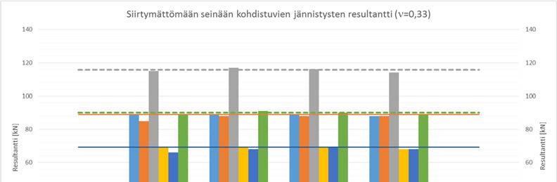 2 5 Tukimuuri Laskentatapauksia on 24. Kuormakaavioita on kuusi ja etäisyyksiä neljä (1 m, 2 m, 3 m ja 5 m). 5.1 Laskentatulokset Jännityskuvaajat laskennoista on esitetty liitteessä 3 ja numeeriset tulokset ovat ladattavissa osoitteessa http://downloads.