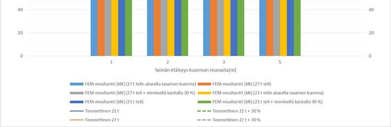 2 Tulosten analysointi Lineaarisella mallilla (MC: E = 1 MPa, ν = muuttuja, koheesio=1 GPa, kitkakulma = ) laskettaessa siirtymättömään seinään kohdistuvien jännitysten resultantti on hyvin lähellä