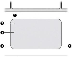 TouchPad Osa Kuvaus (1) TouchPadin käynnistys- ja sammutuspainike Käynnistää TouchPadin ja sammuttaa sen. (2) TouchPadin merkkivalo Valo palaa: TouchPad on poissa käytöstä.