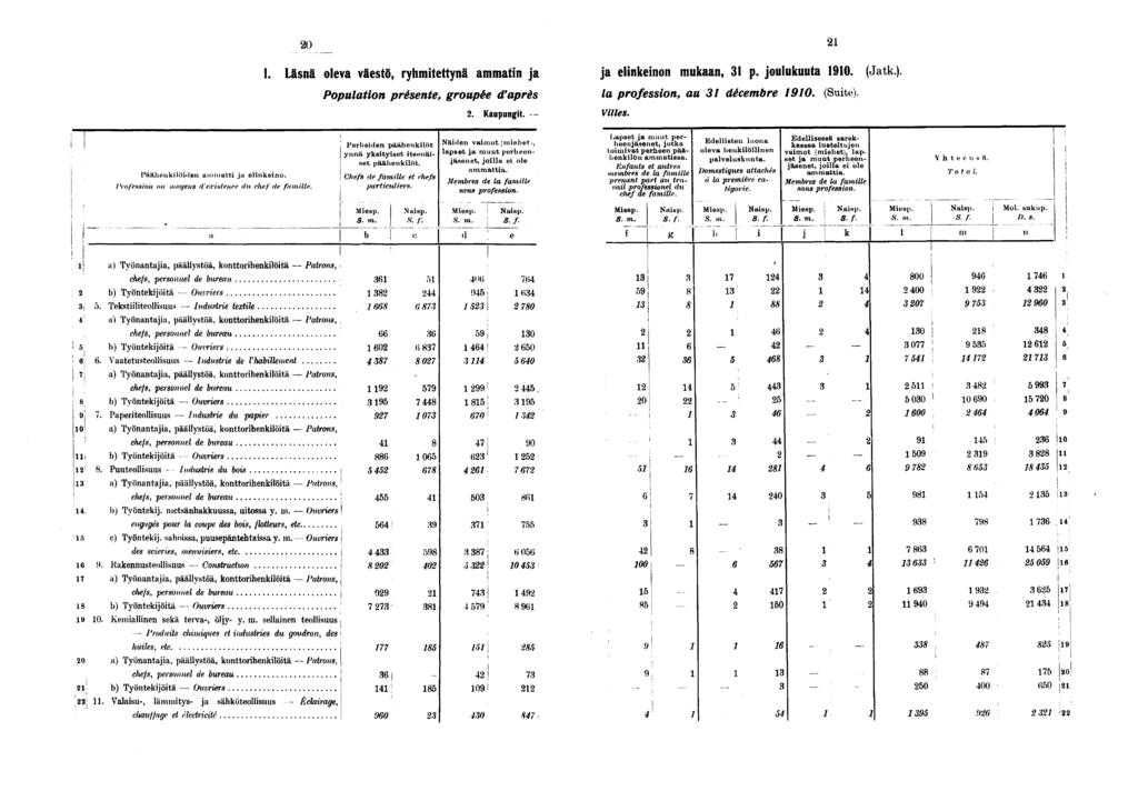 _ 0 I. Läsnä oleva väestö, ryhmtettynä ammatn ja ja elnkenon mukaan, p. joulukuuta 0. (Jatk). Populaton présente, groupée d'après la professon, au décembre 0. (Sute).. Kaupungt. Vlles.