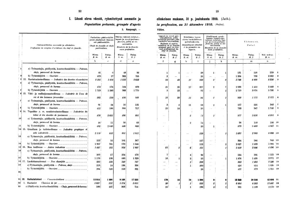 I. Läsnä oleva väestö, ryhmtettynä ammatn ja elnkenon mukaan, p. joulukuuta 0. (Jatk.). Populaton présente, groupée d'après la professon, au décembre 0. Sute).. Kaupungt. - Vlles.