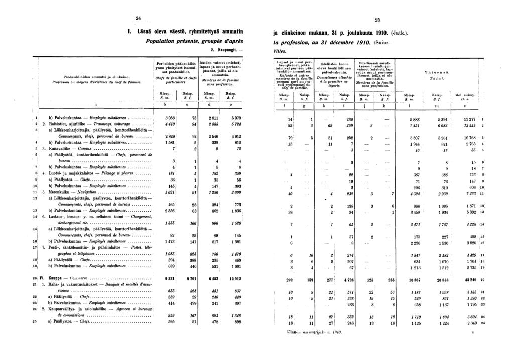 I. Läsnä oleva väestö, ryhmtettynä ammatn j a elnkenon mukaan, p. joulukuuta 0. (Jatk.). Populaton présente, groupée d'après / fl professon, au décembre 0. (Sute. Kaupungt. - Vlles.