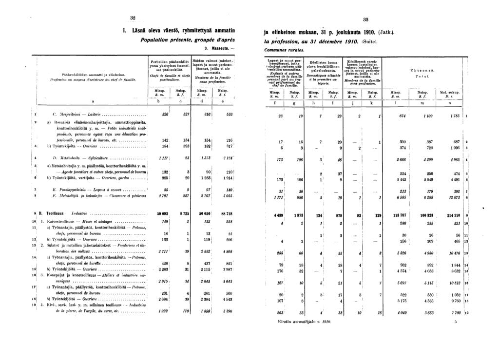 I. Läsnä oleva väestö, ryhmtettynä ammatn j a elnkenon mukaan, p. joulukuuta 0. (Jatk). Populaton présente, groupée d'après la professon, au décembre 0. (Sute).. Maaseutu. - Communes rurales.