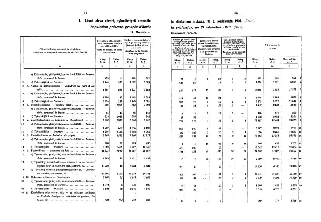 I. Läsnä oleva väestö, ryhmtettynä ammatn j a elnkenon mukaan, p. joulukuuta 0. (Jatk.). Populaton présente, groupée d'après la professon, au décembre 0. (Sute).. Maaseutu. Communes rurales.