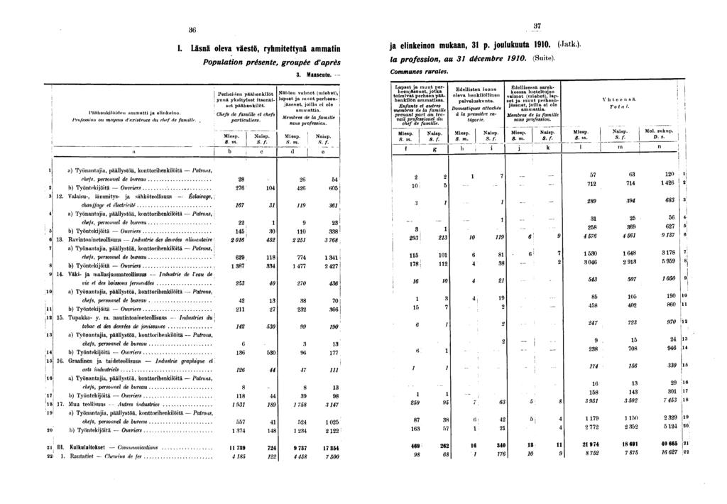 I. Läsnä oleva väestö, ryhmtettynä ammatn J a elnkenon mukaan, p. joulukuuta 0. (Jatk). Populaton présente, groupée d'après. Maaseutu. - Communes rurales. la Professon, au décembre 0. (Sute).