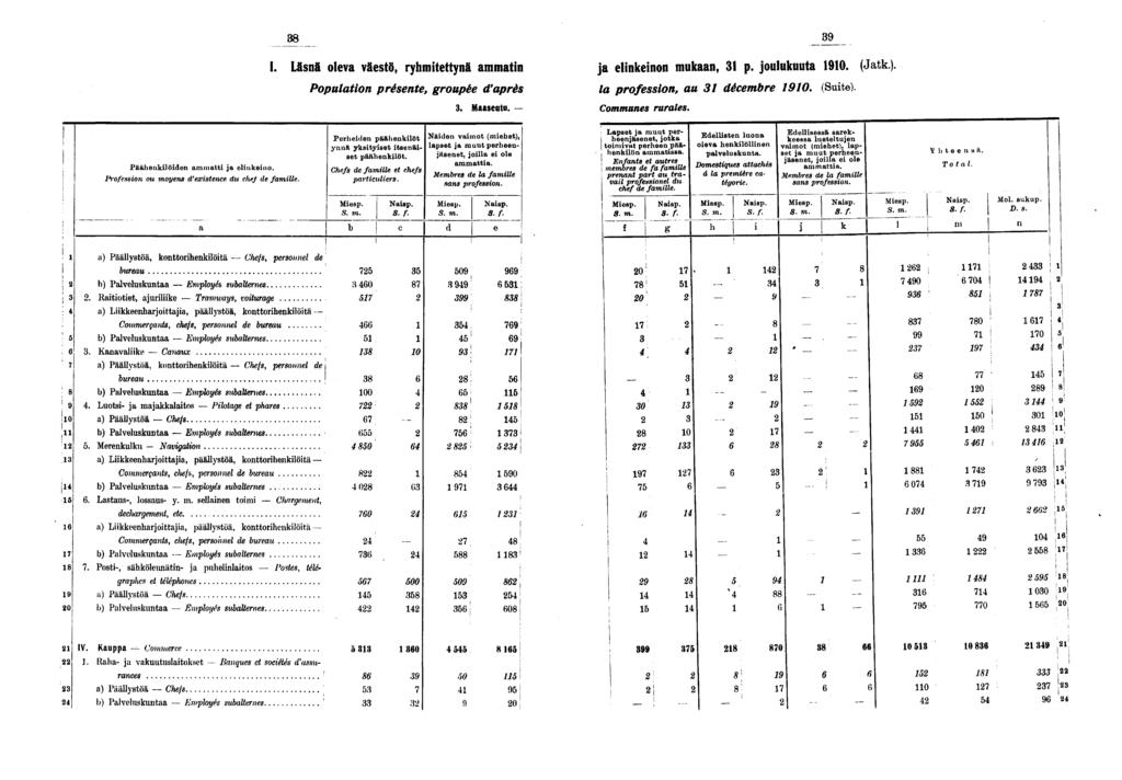 I. Läsnä oleva väestö, ryhmtettynä ammatn ja elnkenon mukaan, p. joulukuuta 0. (Jatk.). Populaton présente, groupée d'après la professon, au décembre 0. (Sute). * Maaseutu. Communes rurales.