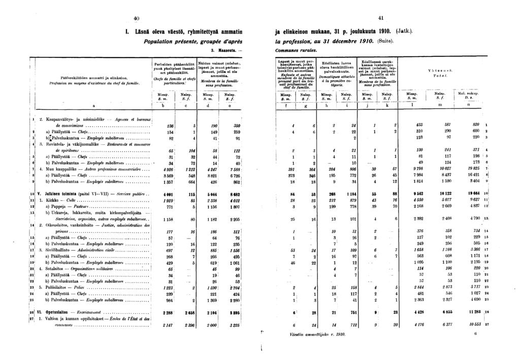 0 I. Läsnä oleva väestö, ryhmtettynä ammatn ja elnkenon mukaan, p. joulukuuta 0. (Jatk). Populaton présente, groupée d'après la professon, au décembre 0, (Sute).. Maaseutu. Communes rurales.
