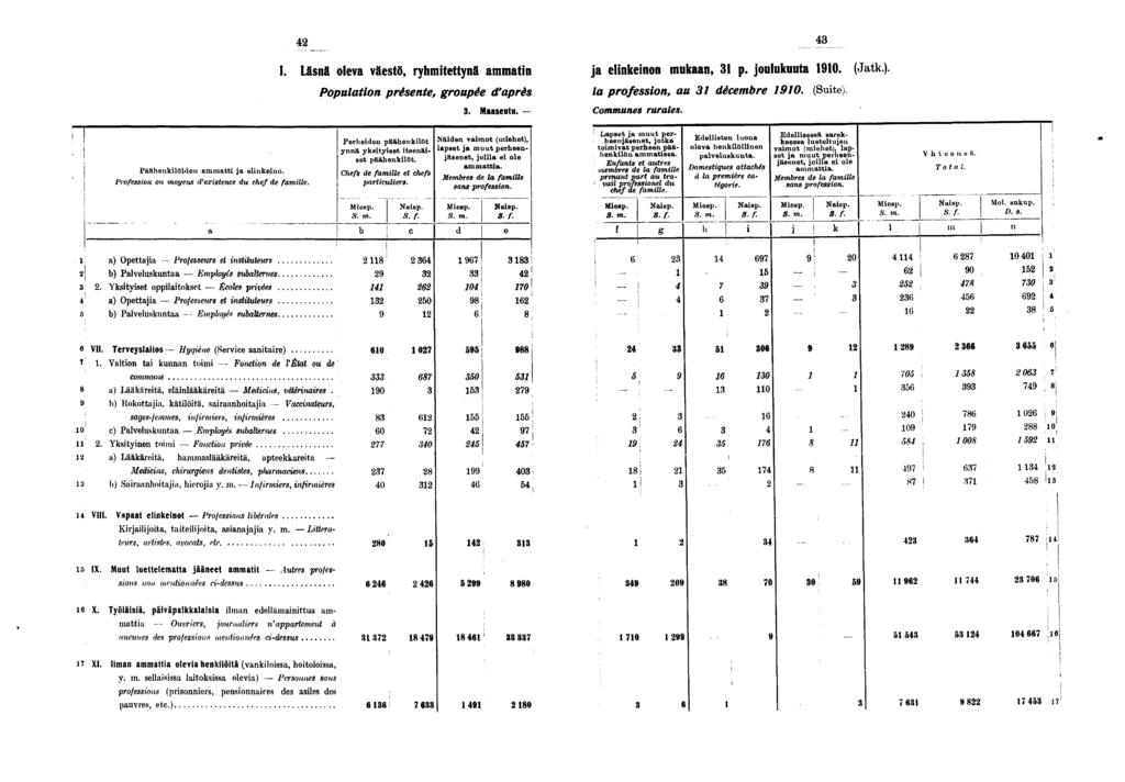 I. Läsnä oleva väestö, ryhmtettynä ammatn ja elnkenon mukaan, p. joulukuuta 0. (Jatk.). Populaton présente, groupée d'après. Maaseutu. Communes rurales. la professon, au décembre 0. (Sute).