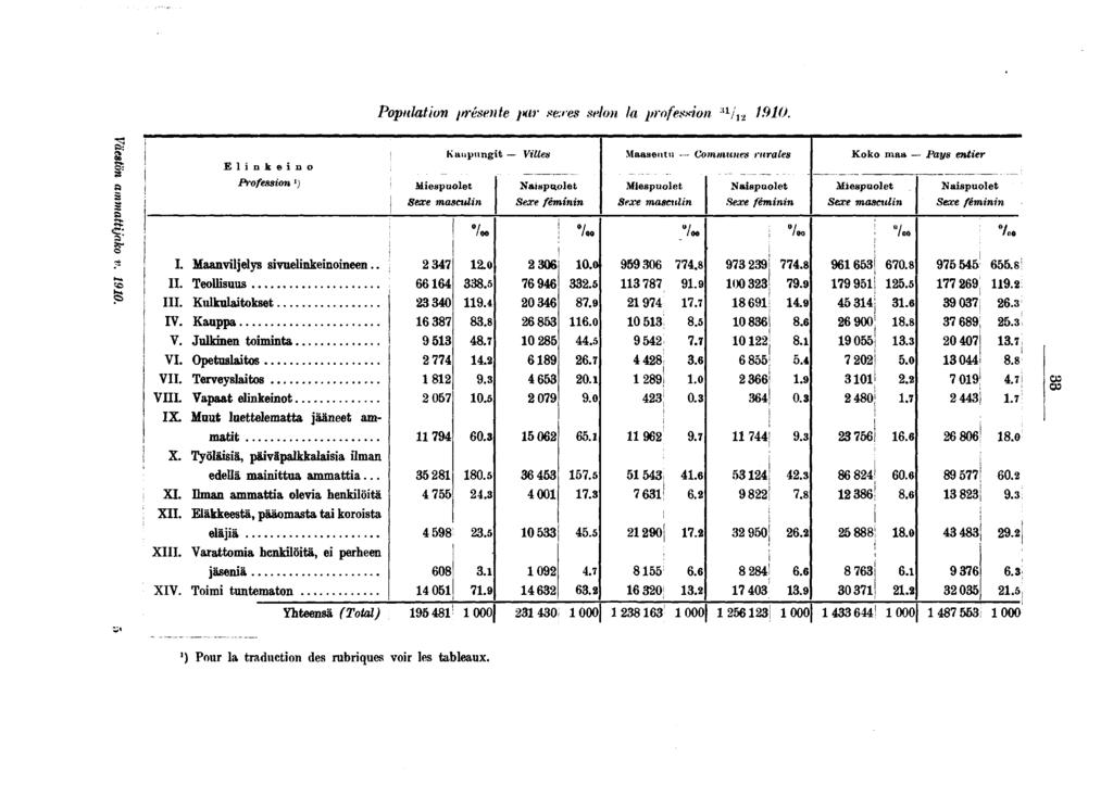 Populaton ftrésente )*r sexes selon la professon :{ / 0.