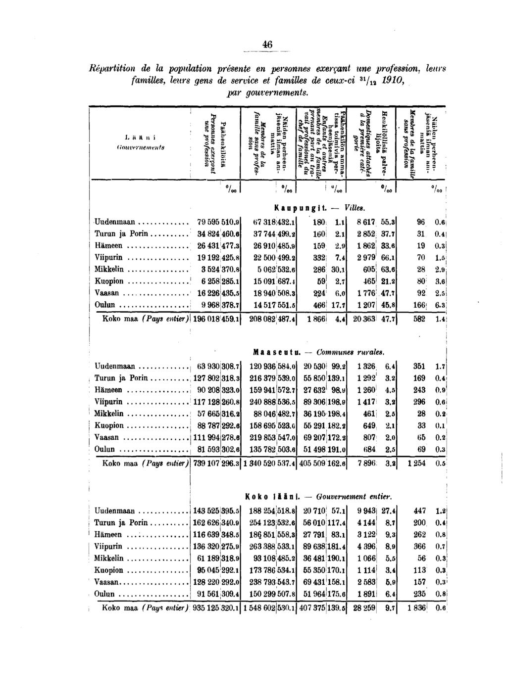 Répartton de la populaton présente en personnes exerçant une professon, famlles, leurs gens de servce et famlles de ceux-c / 0, par gouvernements. leurs L ft n (touvfrnemeuts Ï I S.