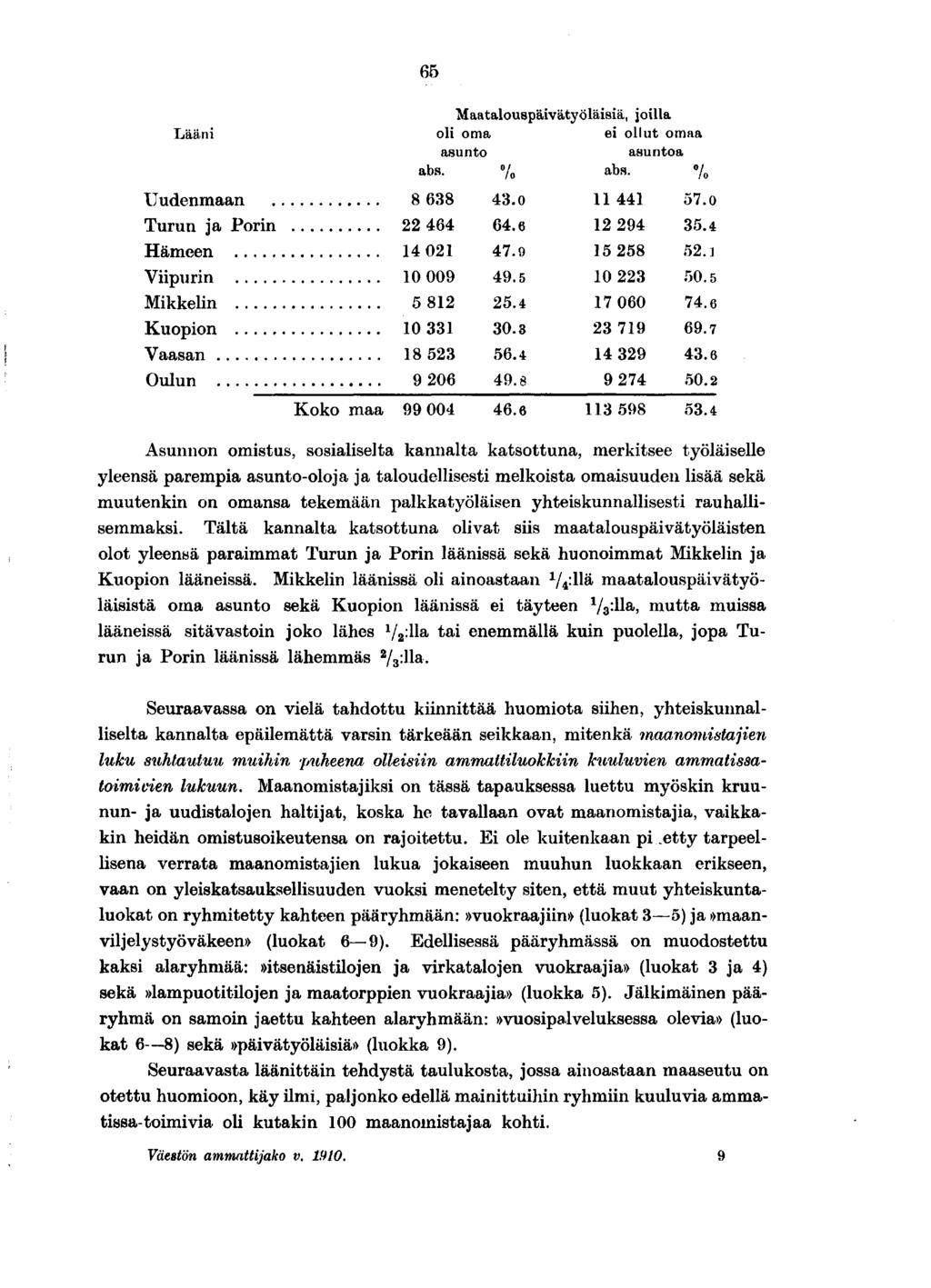 Maatalouspävätyöläsä, jolla Lään ol oma e ollut omaa asunto asuntoa abs. % abs. % Uudenmaan.0.o Turun ja Porn.. Hämeen 0.. Vpurn 0 00. 0 0. Mkkeln. 00. Kuopon 0 0.. Vaasan.. Oulun 0. 0. Kokomaa 00.