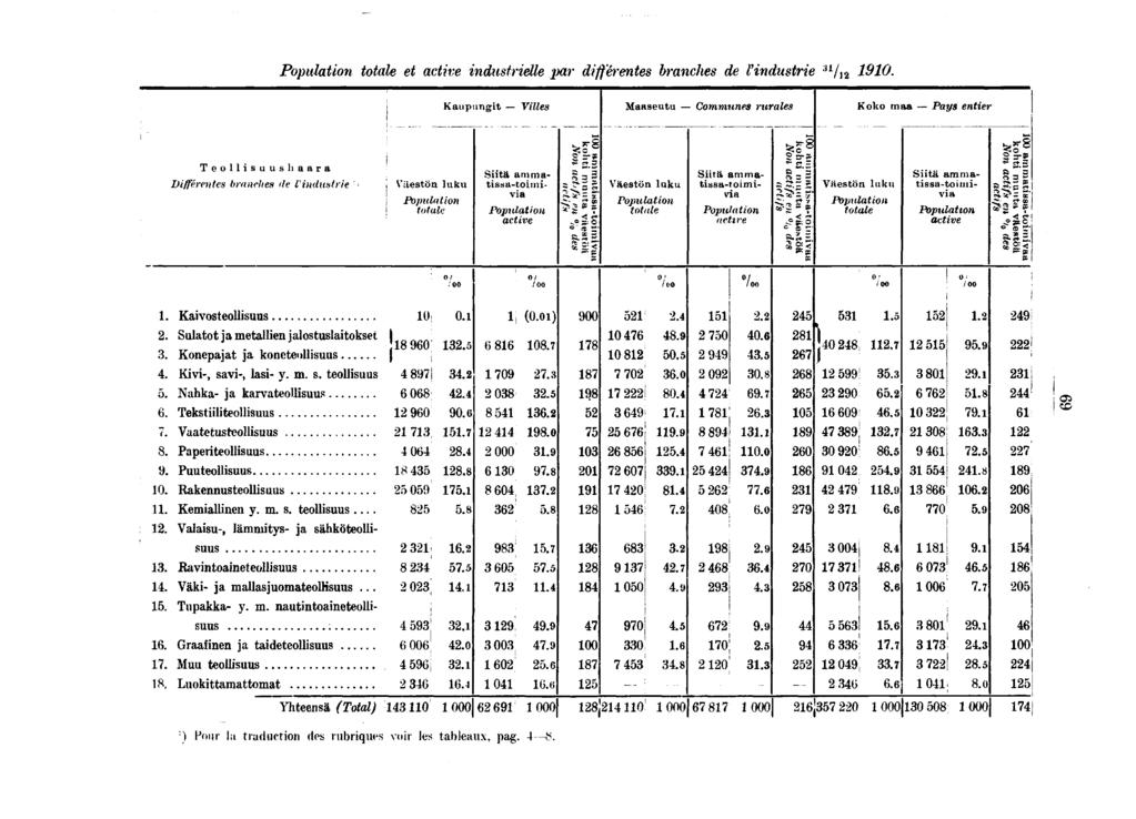Populaton totale et actve ndustrelle par dfférentes branches de l'ndustre ;U / 0.
