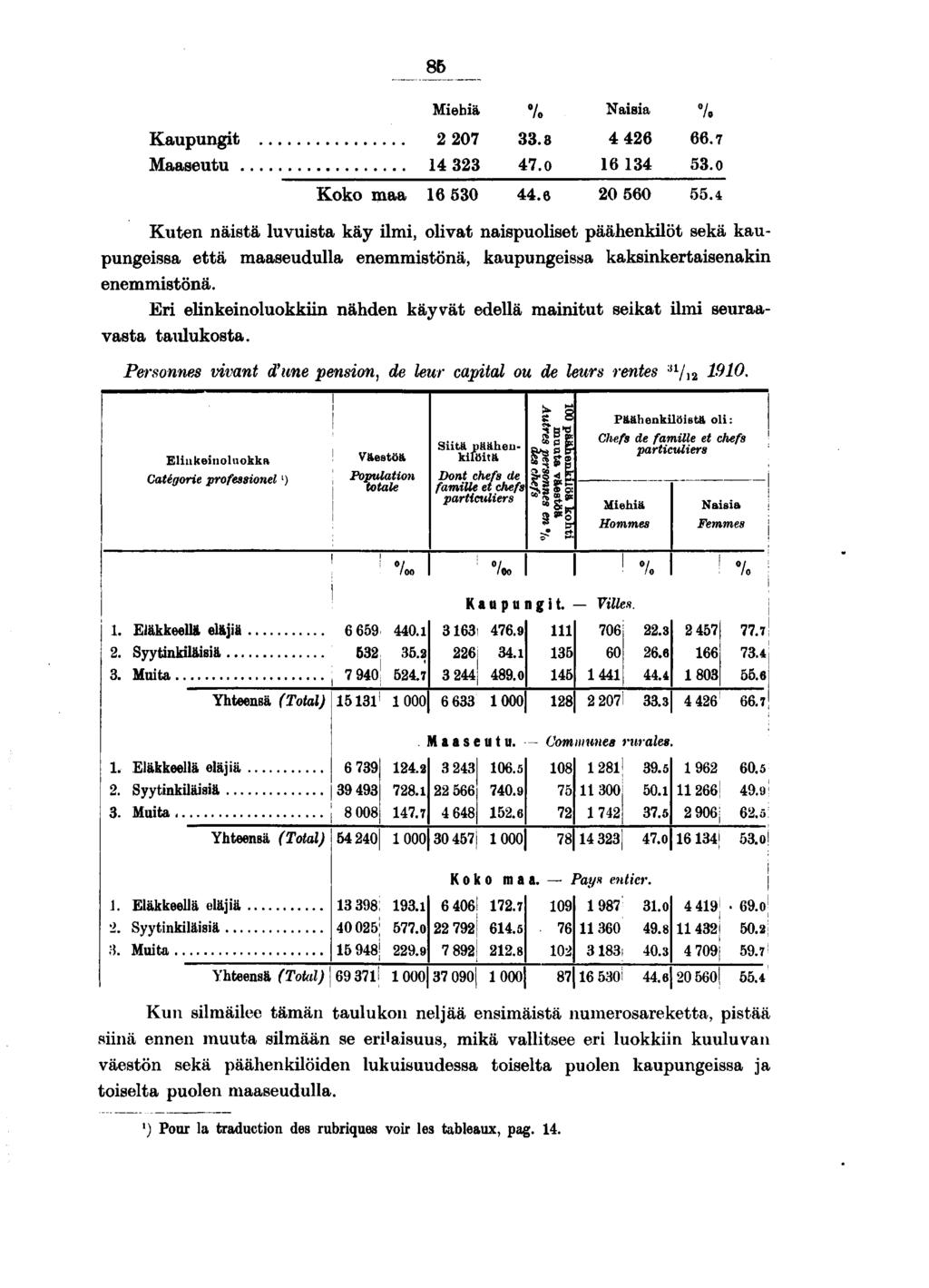 Mehä Kaupungt 0 Maaseutu %.. 0 Nasa... Koko maa 0. 0 0. Kuten nästä luvusta käy lm, olvat naspuolset päähenklöt sekä kaupungessa että maaseudulla enemmstönä, kaupungessa kaksnkertasenakn enemmstönä.