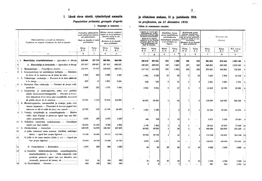 . Läsnä oleva väestö, ryhmtettynä ammatn j a elnkenon mukaan, p. joulukuuta 0. Populaton présente, groupée d'après a professon, au décembre 0. I. Kaupungt ja maaseutu. -, vlles et communes rurales.
