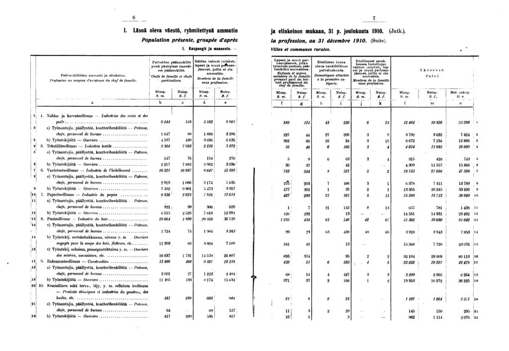 I. Läsnä oleva väestö, ryhmtettynä ammatn ja elnkenon mukaan, p. joulukuuta 0. (Jatk.). Populaton présente, groupée d'après la professon, au décembre 0. (Sute). I. Kaupungt ja maaseutu.