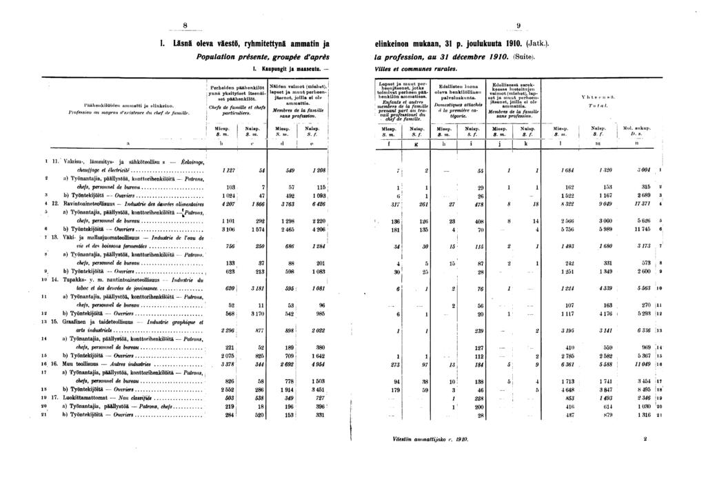 I. Läsnä oleva väestö, ryhmtettynä ammatn ja elnkenon mukaan, p. joulukuuta 0. (Jatk.). Populaton présente, groupée d'après la professon, au décembre 0. (Sute). I. Kaupungt ja maaseutu.