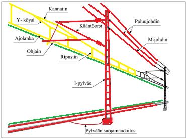 6 ajolangan alapuolella ja kiskojen yläpuolella. Ajojohdin on väritetty kuvaan keltaiseksi.