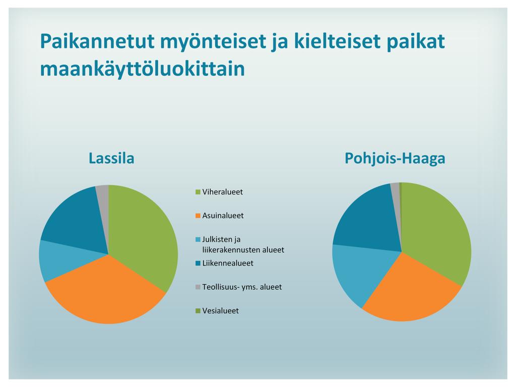 Yllä olevissa diagrammeissa on tarkasteltu myönteisten ja kielteisten laatutekijöiden paikantumista maankäyttöluokittain.