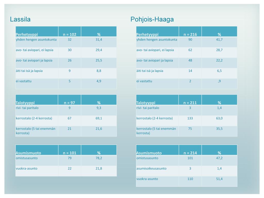 Lassila Vastaajat hajautuivat perhetyypeittäin melko tasaisesti kolmen ensin mainitun perhetyypin suhteen, lievä enemmistö vastaajista kuului yhden hengen asuntokuntiin.