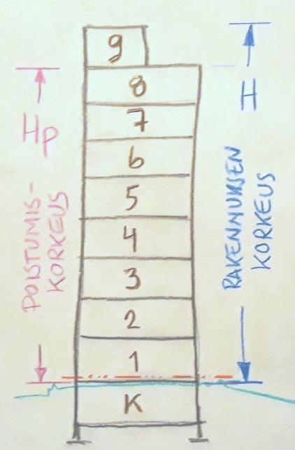 kerrosta, eikä lasketa rakennuksen korkeuteen?