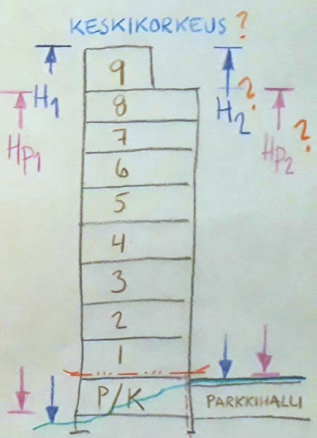 Keskikorkeuden H määritys? B. Hp = Ylimmän kerroksen lattian etäisyys sitä palvelevan porrashuoneen sisäänkäyntitasosta, määritys?