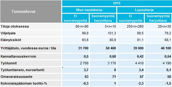 Tilaryhmien kannattavuus