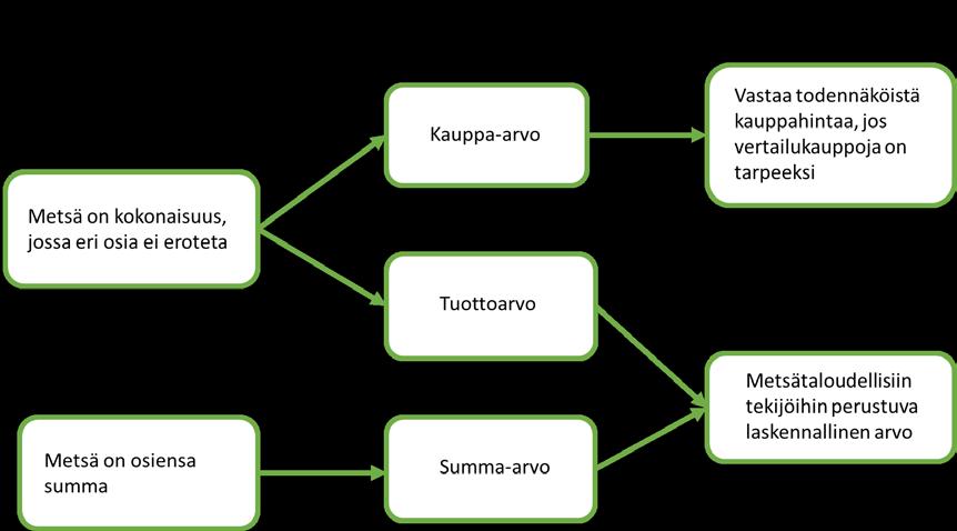 Metsän arvon määrityksen kohteet voidaan jakaa käytettävien menetelmien perusteella kahteen luokkaan sen mukaan, millaisesta kokonaisuudesta on kyse. (Paananen 2008, s. 76 77; Airaksinen ym. 2011, s.