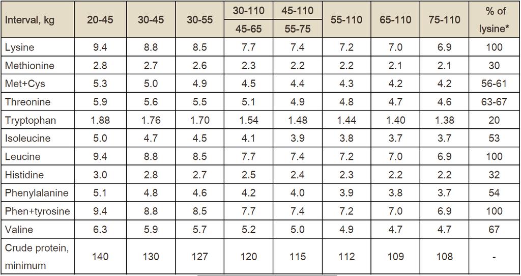 13 lähes vapaalle ruokinnalle. Taulukossa on esitelty ensimmäisellä rivillä sian elopainovaihteluväli ja seuraavilla riveillä kunkin välttämättömän aminohapon suositukset.