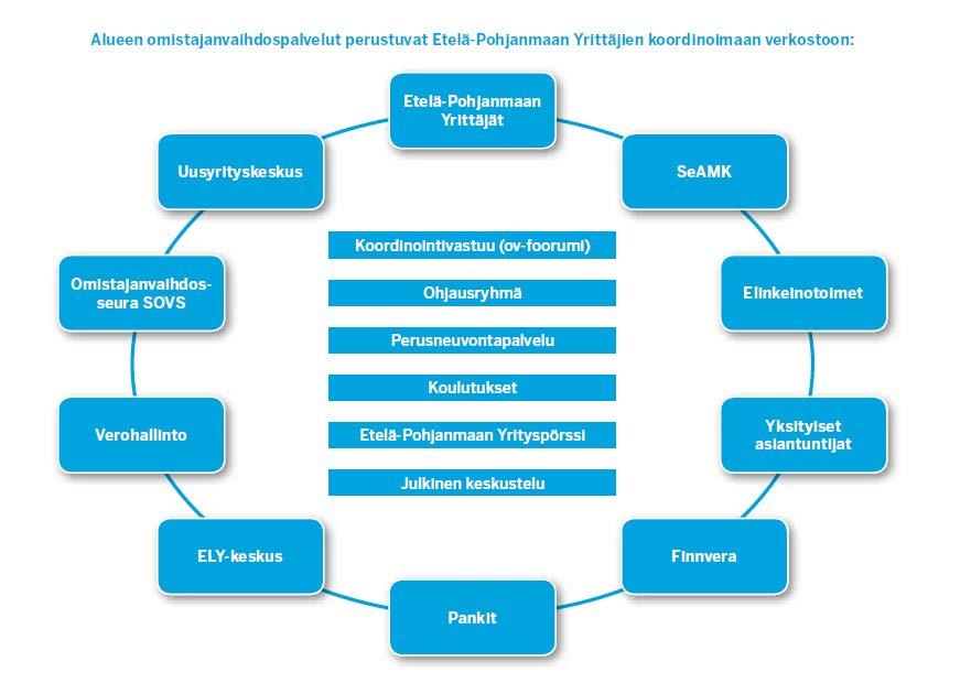 10 Toimintasuunnitelma 2018 Omistajanvaihdoksissa hyödynnetään Etelä-Pohjanmaan Yrityspörssiä (www.epyritysporssi.fi) ja lisänäkyvyyttä tarjotaan myös monipuolisilla markkinointimahdollisuuksilla.