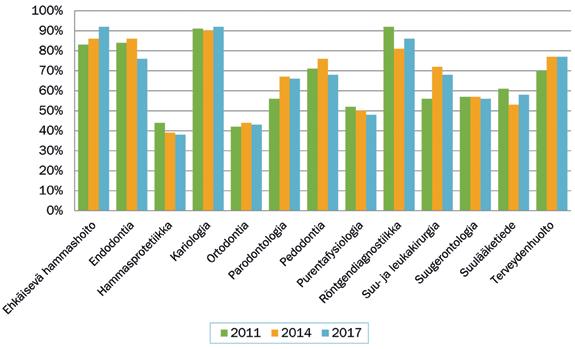 Kuvio 23. Nuorten hammaslääkärien arviot hammaslääketieteen peruskoulutuksen antamista valmiuksista (vastausvaihtoehto sopivasti valmiuksia ) vuosina 2011, 2014 ja 2017.