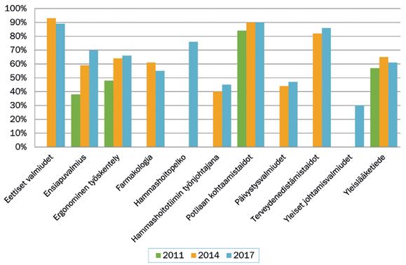 Kuvio 27. Nuorten hammaslääkärien arviot hammaslääketieteen peruskoulutuksen antamista valmiuksista (vastausvaihtoehto sopivasti valmiuksia ) vuosina 2011, 2014 ja 2017.