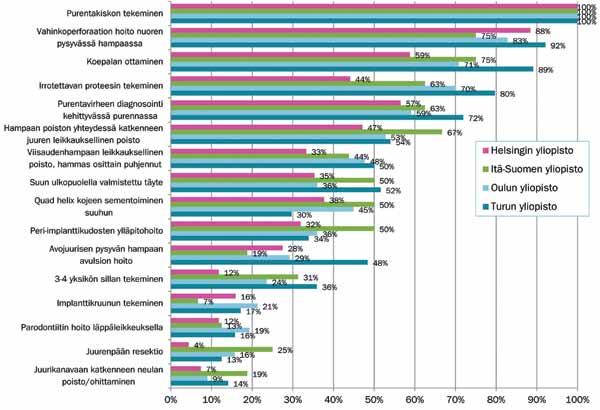 Kuvio 29. Nuorten hammaslääkärien arviot siitä, kuinka he selviäisivät kuvatuista tilanteista/ toimenpiteistä (vaihtoehto sujuisi vaivatta ) eri yliopistoissa.