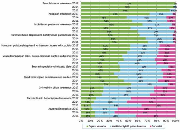 Kuvio 30. Nuorten hammaslääkärien arviot siitä, kuinka he selviäisivät kuvatuista tilanteista/ toimenpiteistä (vaihtoehto sujuisi vaivatta ) vuosina 2011, 2014 ja 2017.