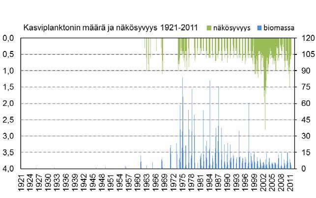 Pystyviivoilla on rajattu vuosina 1971 1997 havaittu kokonaisbiomassan hyvin suuri vaihtelu, mikä on tyypillistä ekosysteemeissä, jotka ovat reheviä tai muutostilassa. Kuva 3.