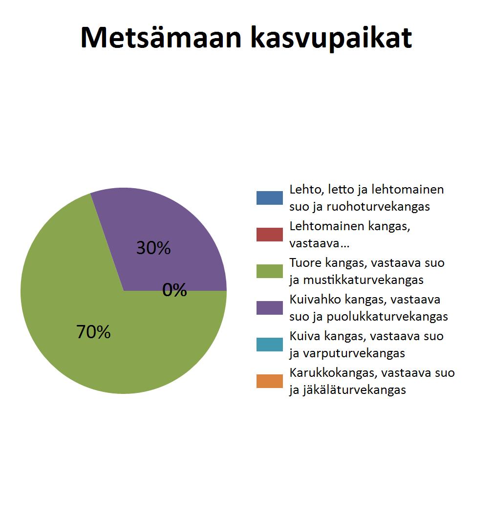 MAUNUNSUO 476-406-0- Sivu 4 Kasvupaikat kangasmailla ja soilla Metsämaan kasvupaikat Lehto, letto ja lehtomainen suo ja ruohoturvekangas Lehtomainen kangas, vastaava suo ja ruohoturvekangas