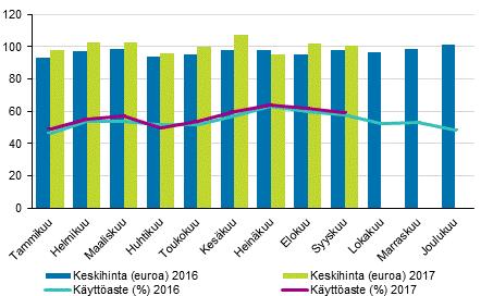 20 Käyttöaste hotelleilla oli syyskuussa 2017 59,4 prosenttia, kun se oli vuotta aiemmin hieman pienempi 57,8:lla prosentillaan.