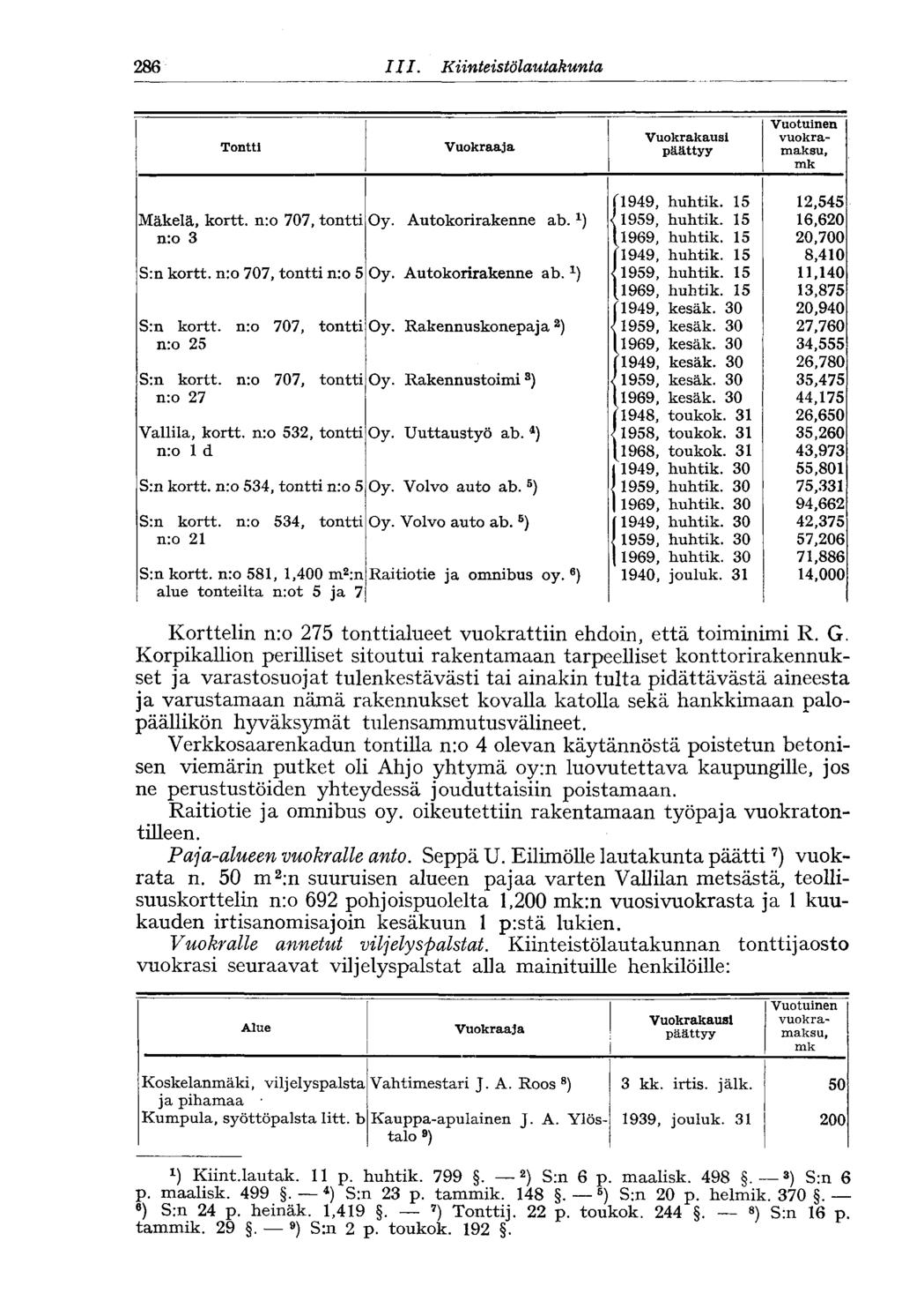 286 III. Kiinteistölautak unta 286 Tontti Vuokraaja Vuokrakausi päättyy Vuotuinen vuokramaksu, mk il949, huhtik. 15 12,545 Mäkelä, kortt. n:o 707, tontti Oy. Autokorirakenne ab. x ) < 1959, huhtik.