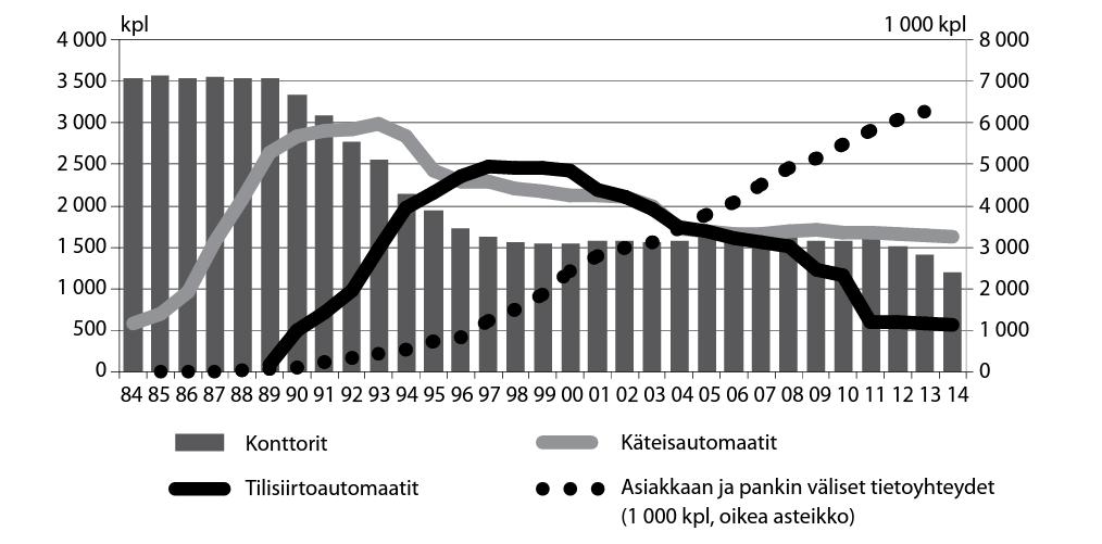 15 Kuviosta 2 huomataan kuinka tilisiirtoautomaattien ja käteisautomaattien määrän kasvu on ollut yksi tekijä konttorien vähenemiseen.