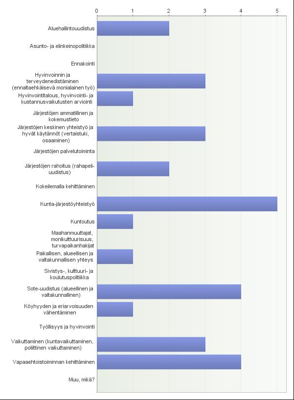 TOP 6 (6 vastaajaa) 1. Kunta-järjestöyhteistyö 2. SOTE-uudistus (alueellinen ja valtakunnallinen) 3. Vapaaehtoistoiminnan kehittäminen 4.