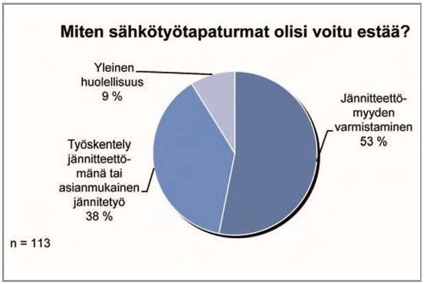 4 2008 tehdyn tutkimuksen tuloksia siitä, miten sähkötyötapaturmat olisi voitu estää.