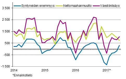 Väestö 2017 Väestön ennakkotilasto 2017, kesäkuu Suomen ennakkoväkiluku kesäkuun lopussa 5 507 101 Väestön ennakkotilastosta ei tuoteta enää vuonna 2017 uusia julkistuksia.