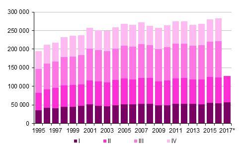 Kuolleet neljännesvuosittain 1995 2016 sekä 2017)