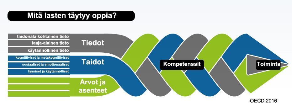 PISA 2018 mittaa maailmankansalaisen osaamista, globaalikompetenssi Oppiminen koostuu tiedoista, taidoista, arvoista ja asenteista. Niistä syntyy osaamista ja ymmärrystä, joka johtaa toimintaan.