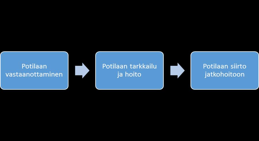 0 KUVIO 2. Potilaan hoitovaiheet valvontayksikössä.